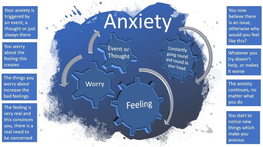 Anxiety and how it affects our mind